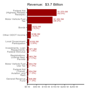 A chart showing revenue sources for Ohio's Transportation budget.